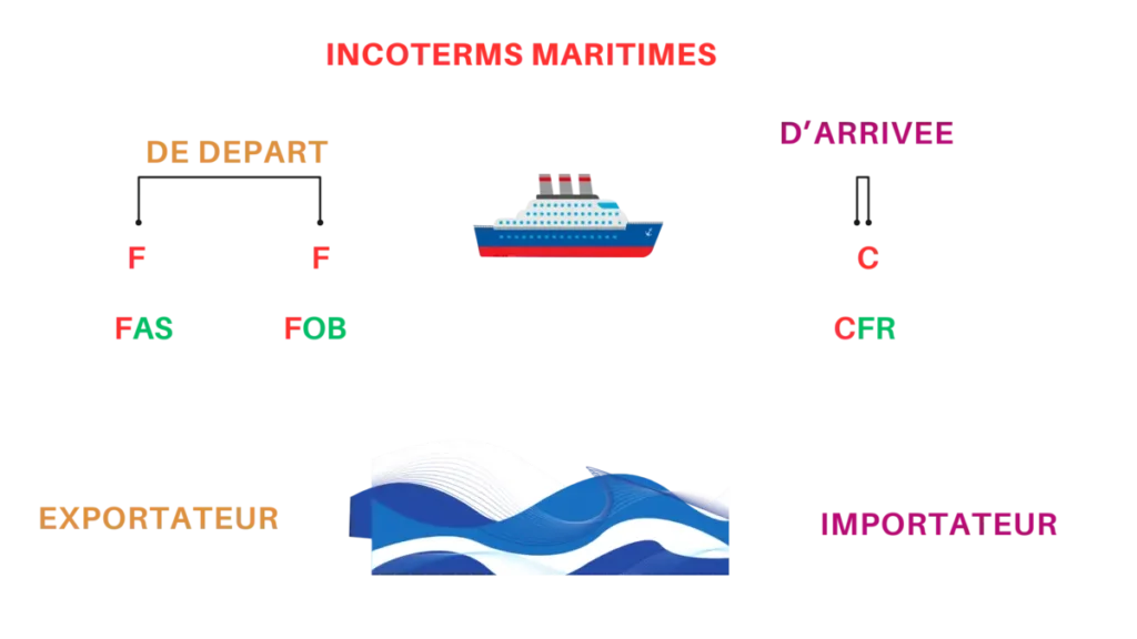 Les Incoterms 2020 maritimes de départ et d arrive entre importateur et exportateur simple