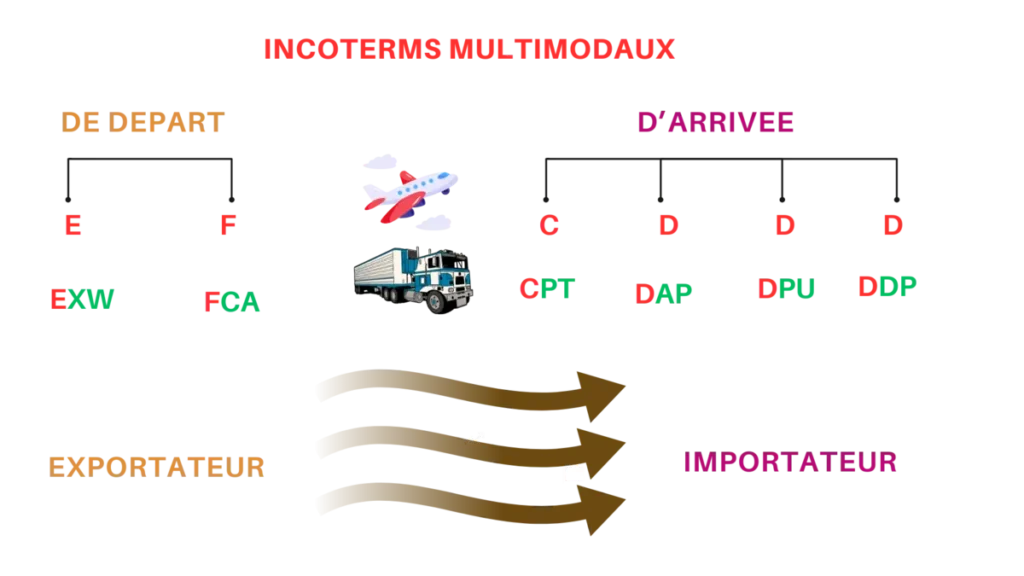 image qui explique les incoterms multimodaux avec import et export